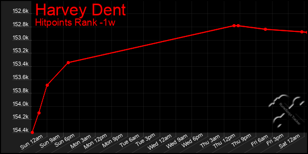 Last 7 Days Graph of Harvey Dent