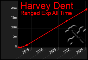 Total Graph of Harvey Dent