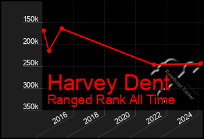 Total Graph of Harvey Dent