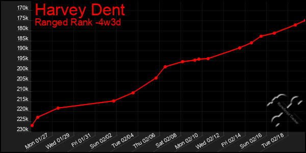 Last 31 Days Graph of Harvey Dent