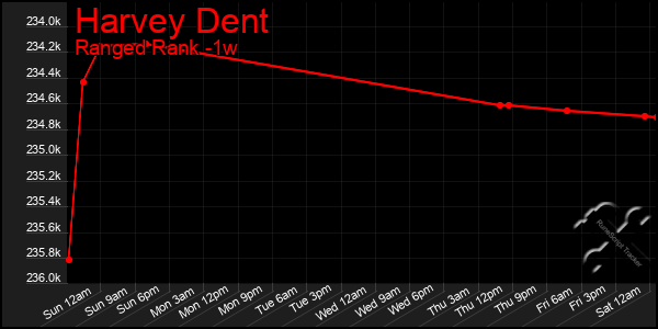 Last 7 Days Graph of Harvey Dent