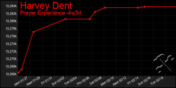 Last 31 Days Graph of Harvey Dent