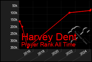 Total Graph of Harvey Dent