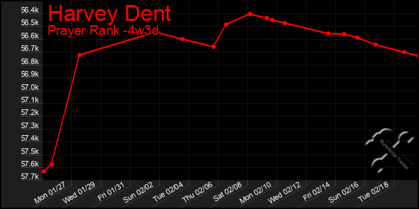 Last 31 Days Graph of Harvey Dent