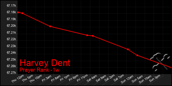 Last 7 Days Graph of Harvey Dent