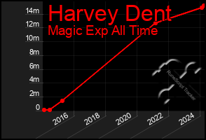 Total Graph of Harvey Dent