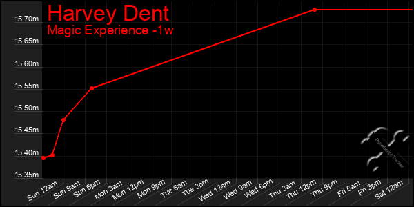 Last 7 Days Graph of Harvey Dent