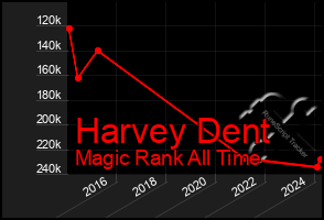 Total Graph of Harvey Dent