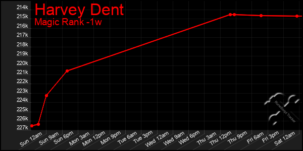 Last 7 Days Graph of Harvey Dent