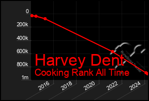 Total Graph of Harvey Dent