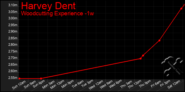 Last 7 Days Graph of Harvey Dent