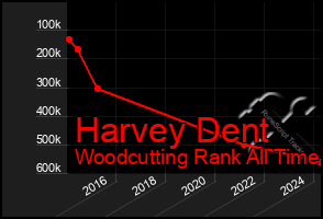 Total Graph of Harvey Dent