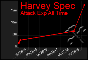Total Graph of Harvey Spec