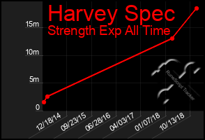 Total Graph of Harvey Spec