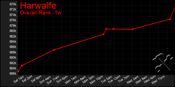 Last 7 Days Graph of Harwalfe
