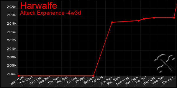 Last 31 Days Graph of Harwalfe