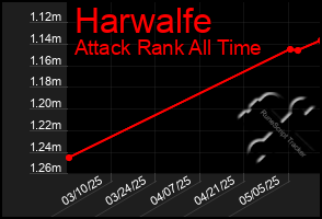 Total Graph of Harwalfe