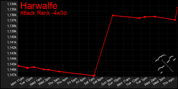 Last 31 Days Graph of Harwalfe