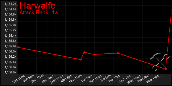 Last 7 Days Graph of Harwalfe