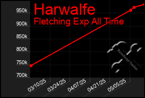 Total Graph of Harwalfe
