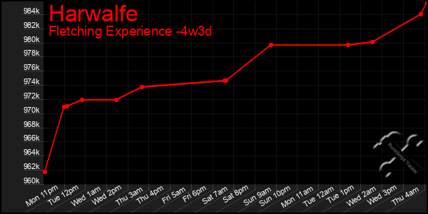 Last 31 Days Graph of Harwalfe