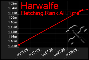 Total Graph of Harwalfe
