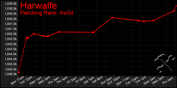 Last 31 Days Graph of Harwalfe
