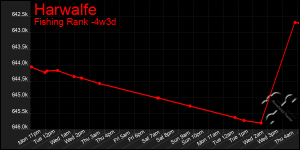 Last 31 Days Graph of Harwalfe