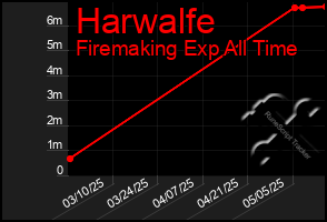 Total Graph of Harwalfe