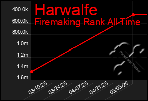 Total Graph of Harwalfe