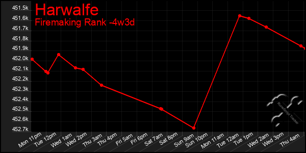Last 31 Days Graph of Harwalfe