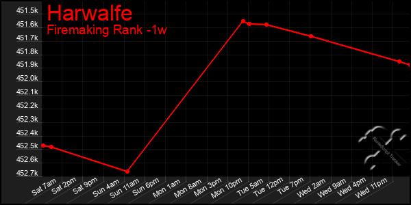 Last 7 Days Graph of Harwalfe