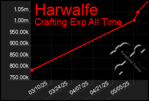 Total Graph of Harwalfe