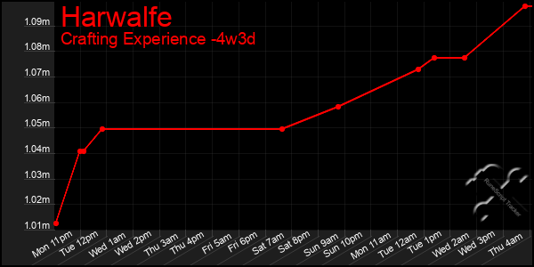 Last 31 Days Graph of Harwalfe