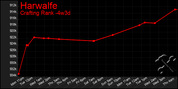 Last 31 Days Graph of Harwalfe