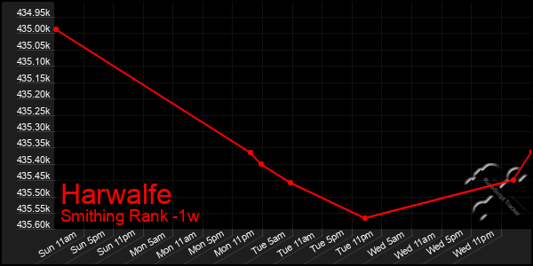 Last 7 Days Graph of Harwalfe