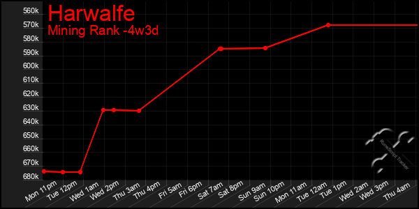 Last 31 Days Graph of Harwalfe