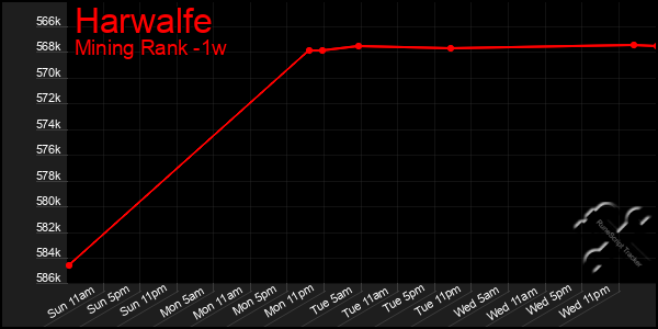 Last 7 Days Graph of Harwalfe