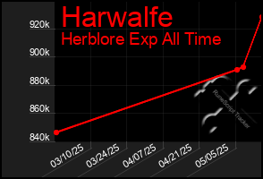 Total Graph of Harwalfe