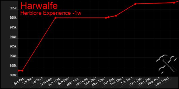Last 7 Days Graph of Harwalfe
