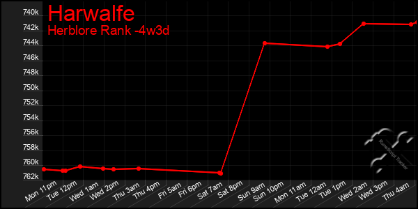 Last 31 Days Graph of Harwalfe