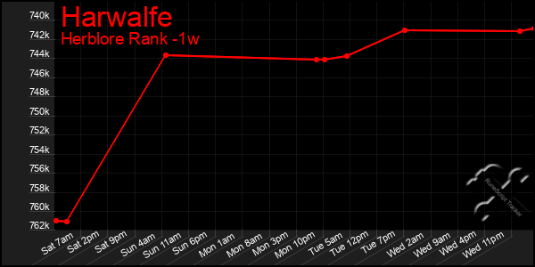 Last 7 Days Graph of Harwalfe