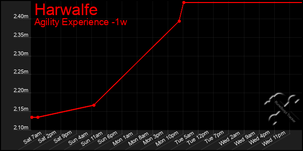 Last 7 Days Graph of Harwalfe