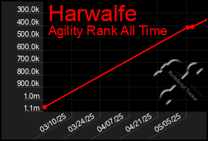 Total Graph of Harwalfe