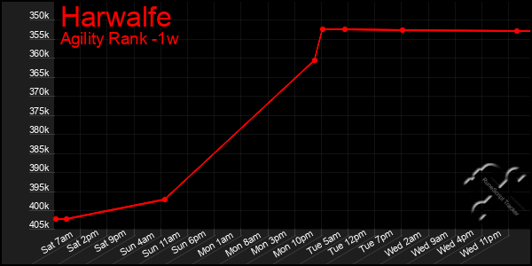 Last 7 Days Graph of Harwalfe