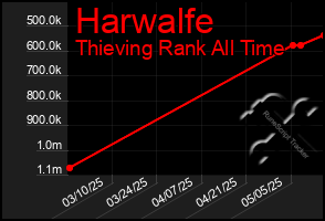 Total Graph of Harwalfe