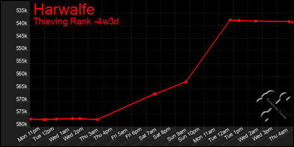 Last 31 Days Graph of Harwalfe