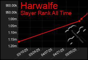 Total Graph of Harwalfe