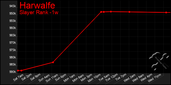 Last 7 Days Graph of Harwalfe
