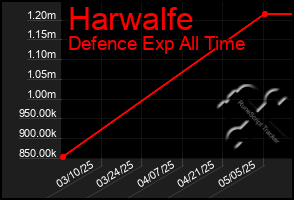 Total Graph of Harwalfe